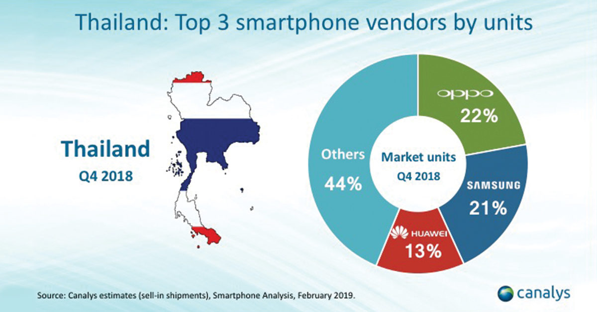 OPPO คือสมาร์ตโฟนที่ขายดีที่สุดในประเทศไทยแซงหน้า Samsung
