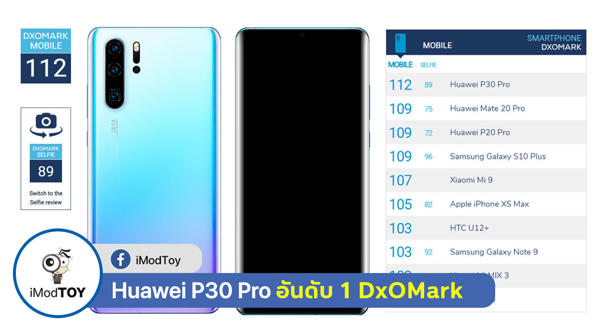 DxOMark ให้คะแนนกล้อง Huawei P30 Pro อันดับหนึ่ง ได้ 112 คะแนน