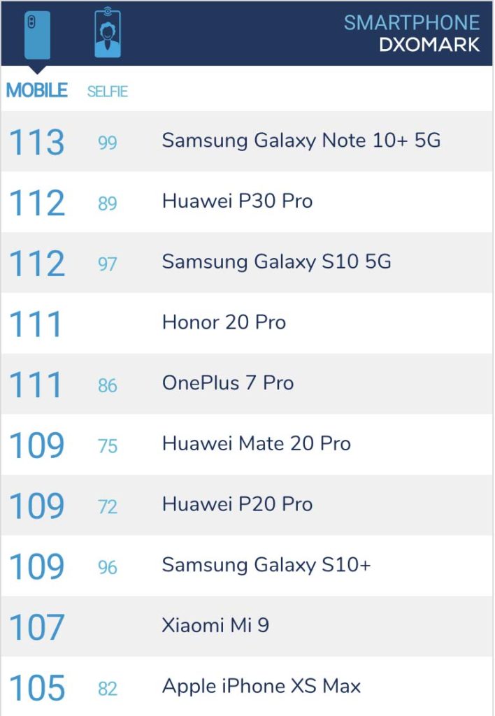 dxomark galaxy note 10 plus